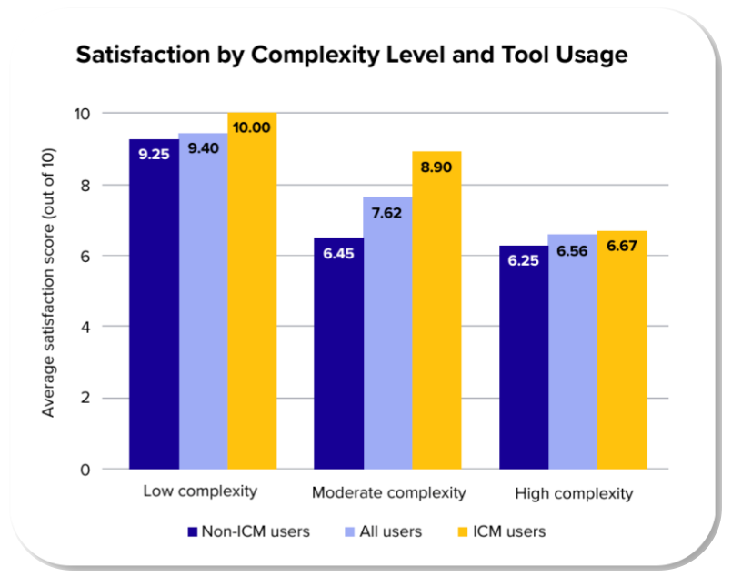 Bar chart comparing user satisfaction by tool usage and task complexity, highlighting higher scores for ICM users.